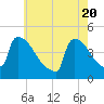 New Millford tide chart for Thursday, May 20, 2021