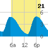 New Millford tide chart for Friday, May 21, 2021