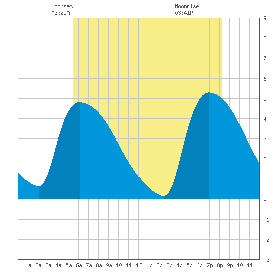 New Millford tide chart for Saturday, May 22, 2021