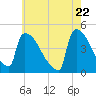 New Millford tide chart for Saturday, May 22, 2021