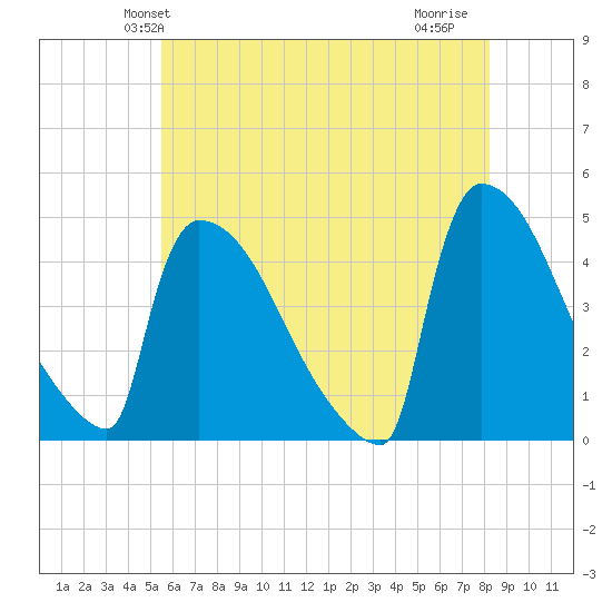 New Millford tide chart for Sunday, May 23, 2021