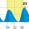 New Millford tide chart for Sunday, May 23, 2021
