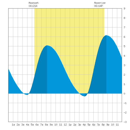 New Millford tide chart for Monday, May 24, 2021