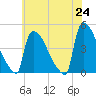 New Millford tide chart for Monday, May 24, 2021