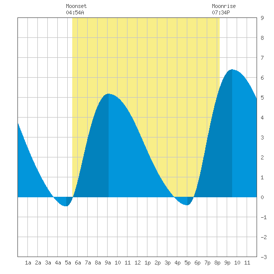 New Millford tide chart for Tuesday, May 25, 2021