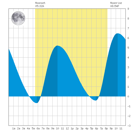 New Millford tide chart for Wednesday, May 26, 2021
