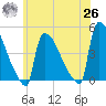 New Millford tide chart for Wednesday, May 26, 2021