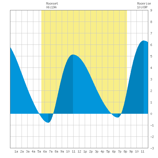 New Millford tide chart for Thursday, May 27, 2021