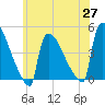 New Millford tide chart for Thursday, May 27, 2021