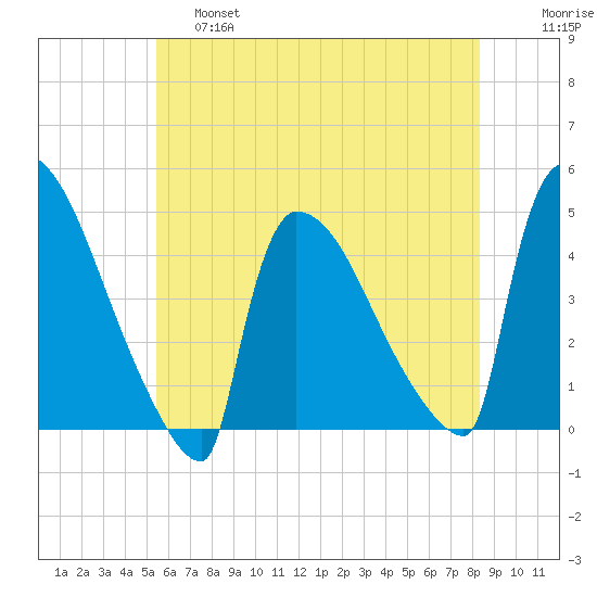 New Millford tide chart for Friday, May 28, 2021
