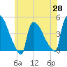 New Millford tide chart for Friday, May 28, 2021
