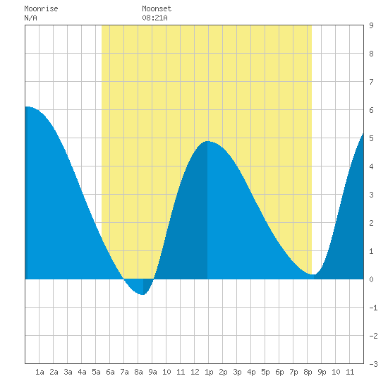 New Millford tide chart for Saturday, May 29, 2021