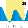 New Millford tide chart for Saturday, May 29, 2021