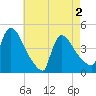 New Millford tide chart for Sunday, May 2, 2021