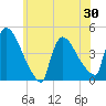 New Millford tide chart for Sunday, May 30, 2021