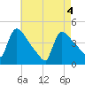 New Millford tide chart for Tuesday, May 4, 2021