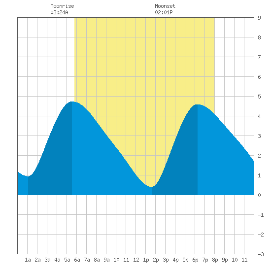 New Millford tide chart for Wednesday, May 5, 2021