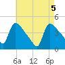 New Millford tide chart for Wednesday, May 5, 2021