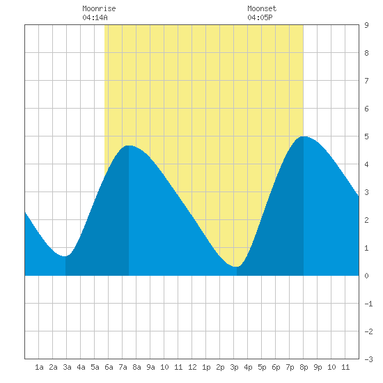 New Millford tide chart for Friday, May 7, 2021