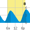 New Millford tide chart for Saturday, May 8, 2021
