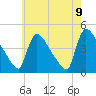 New Millford tide chart for Sunday, May 9, 2021