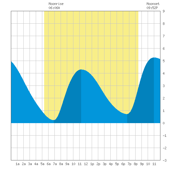 New Millford tide chart for Friday, June 11, 2021