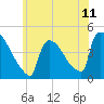 New Millford tide chart for Friday, June 11, 2021