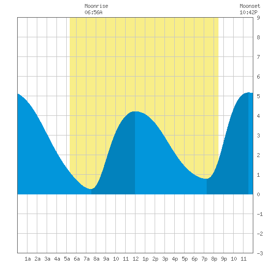 New Millford tide chart for Saturday, June 12, 2021