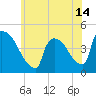 New Millford tide chart for Monday, June 14, 2021