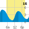 New Millford tide chart for Wednesday, June 16, 2021