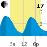 New Millford tide chart for Thursday, June 17, 2021