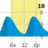 New Millford tide chart for Friday, June 18, 2021