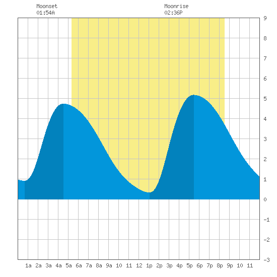 New Millford tide chart for Saturday, June 19, 2021