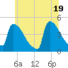 New Millford tide chart for Saturday, June 19, 2021