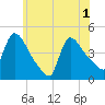 New Millford tide chart for Tuesday, June 1, 2021