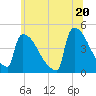 New Millford tide chart for Sunday, June 20, 2021
