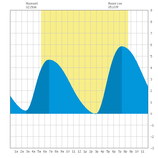 New Millford tide chart for Monday, June 21, 2021