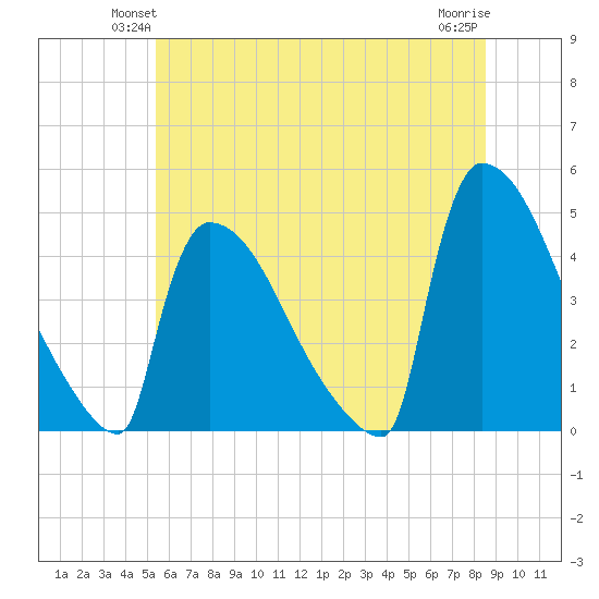 New Millford tide chart for Tuesday, June 22, 2021