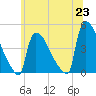 New Millford tide chart for Wednesday, June 23, 2021