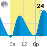 New Millford tide chart for Thursday, June 24, 2021