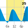New Millford tide chart for Friday, June 25, 2021