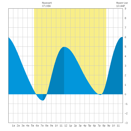 New Millford tide chart for Saturday, June 26, 2021