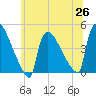 New Millford tide chart for Saturday, June 26, 2021