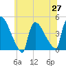 New Millford tide chart for Sunday, June 27, 2021