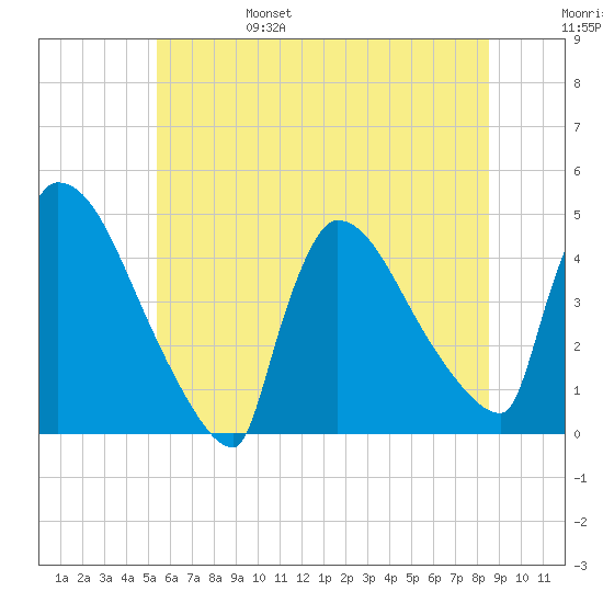 New Millford tide chart for Monday, June 28, 2021