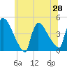 New Millford tide chart for Monday, June 28, 2021