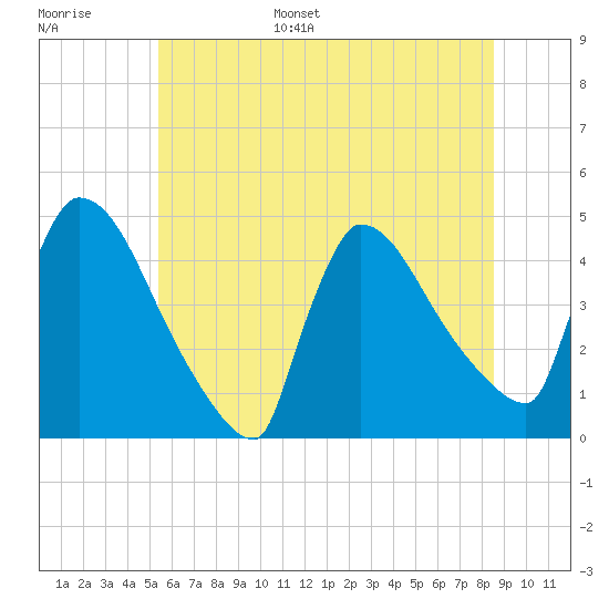 New Millford tide chart for Tuesday, June 29, 2021