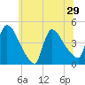 New Millford tide chart for Tuesday, June 29, 2021