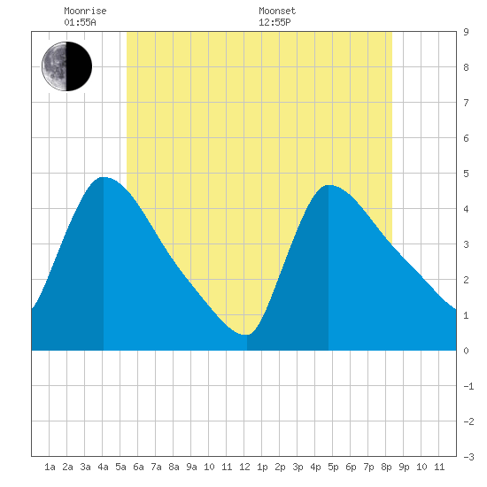 New Millford tide chart for Wednesday, June 2, 2021