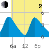 New Millford tide chart for Wednesday, June 2, 2021